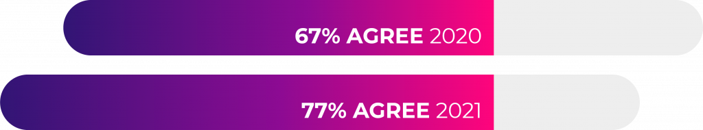 Comparison between 67% and 77% agree